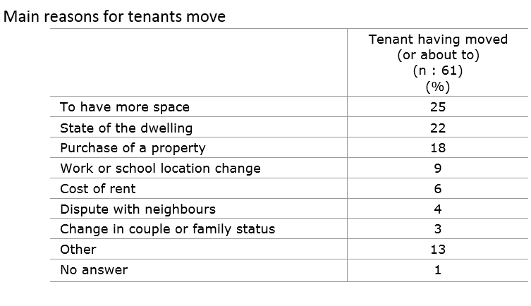 Main reasons for tenants move